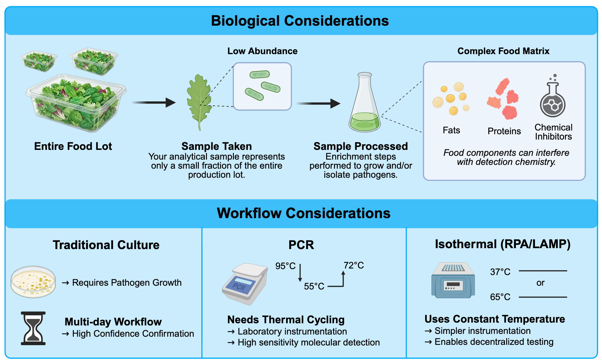 Food testing workflow super